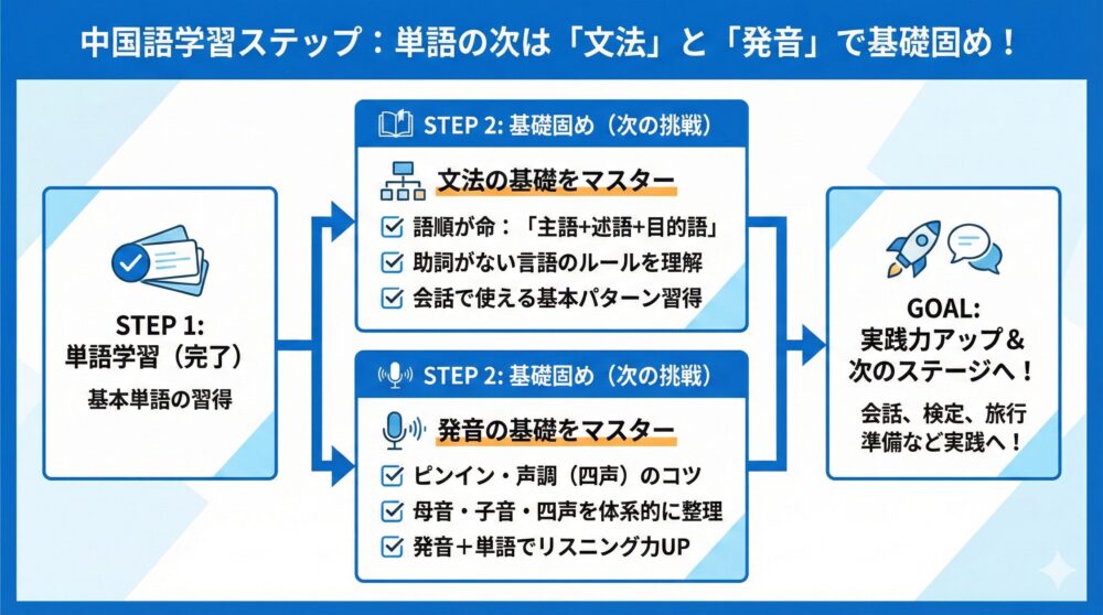 📘【中国語 学習ステップ】文法/発音/次の一歩/おすすめリソース