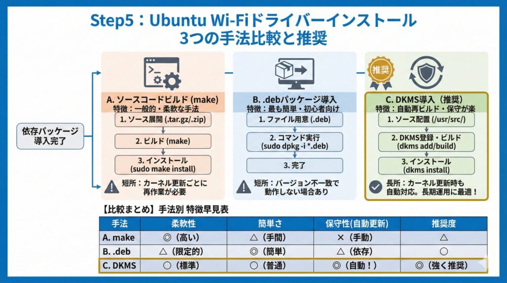 🏗 Step5：Wi-FiドライバーをUbuntuにインストールする方法3選