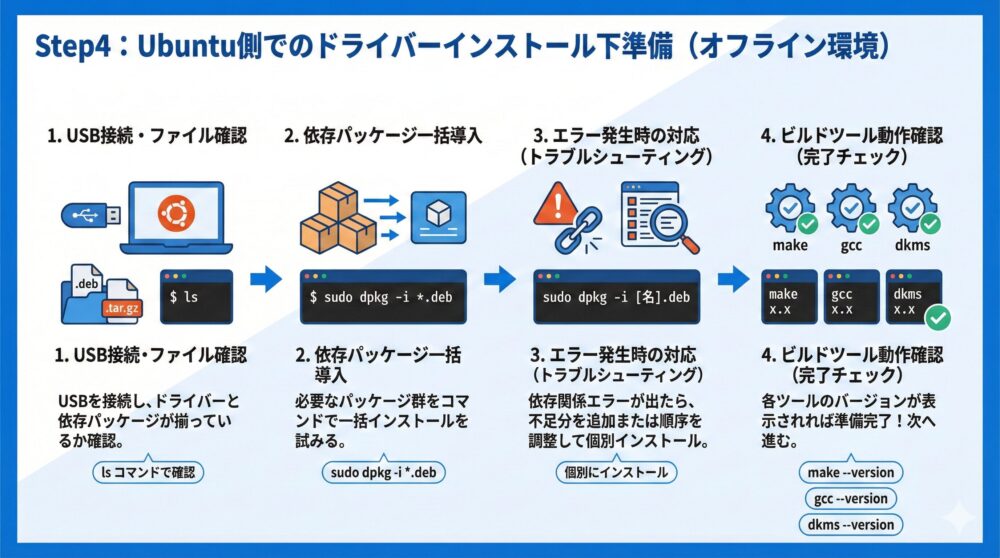 🛠 Step4：Ubuntu側でドライバーインストールの下準備を行う