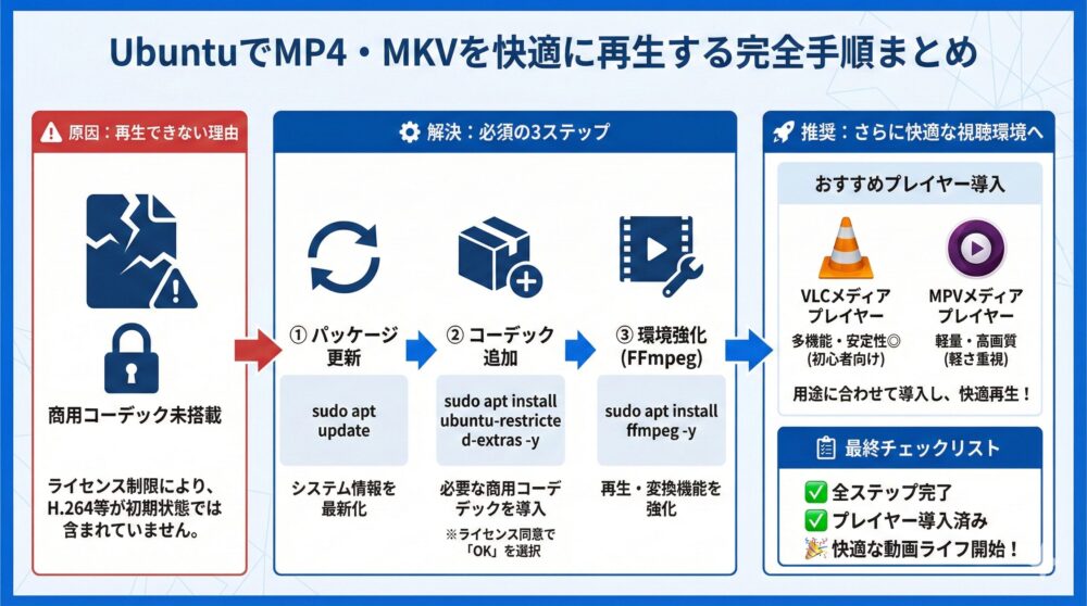 【最終まとめ】UbuntuでMP4・MKVを快適に再生するための完全手順