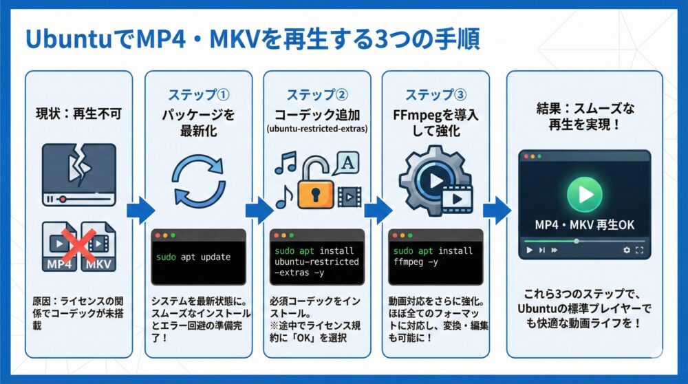 【初心者向け】UbuntuでMP4・MKVを再生する3つの手順を解説