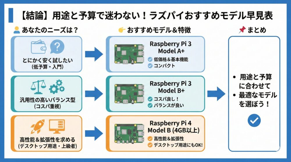 ✅【結論】用途と予算で迷わないラズパイの選び方とおすすめモデル早見表📌