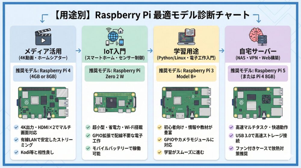 🔍【用途別】メディア/IoT/学習/自宅サーバーで最適モデルがわかる診断✅
