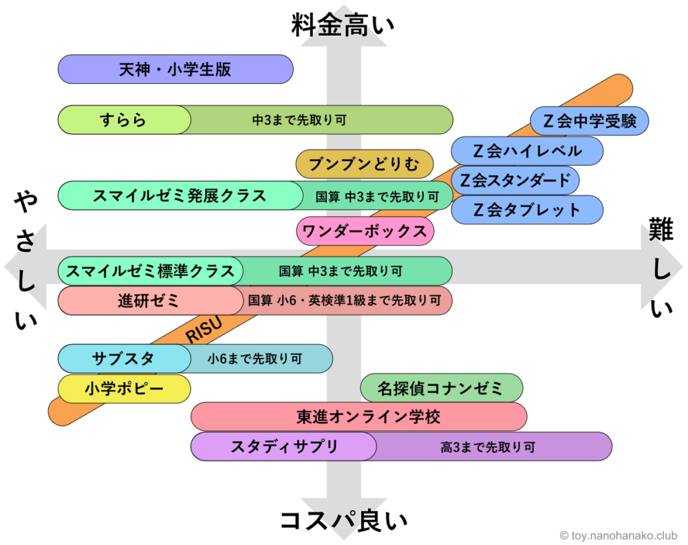 家計に優しい小学生向け通信教育比較表(2025年版)