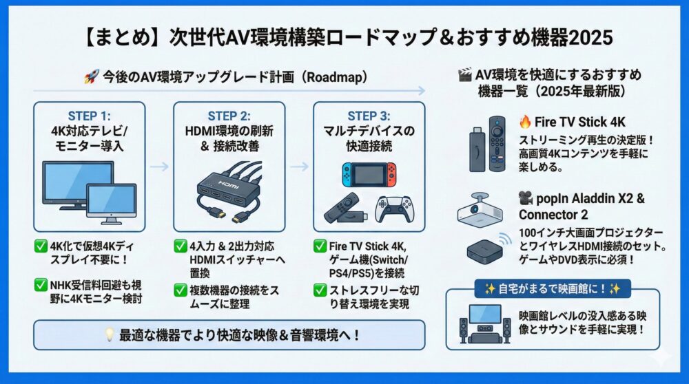 🎯【まとめ】次世代AV環境の構築ロードマップ|Fire TV・NAS・4K活用術
