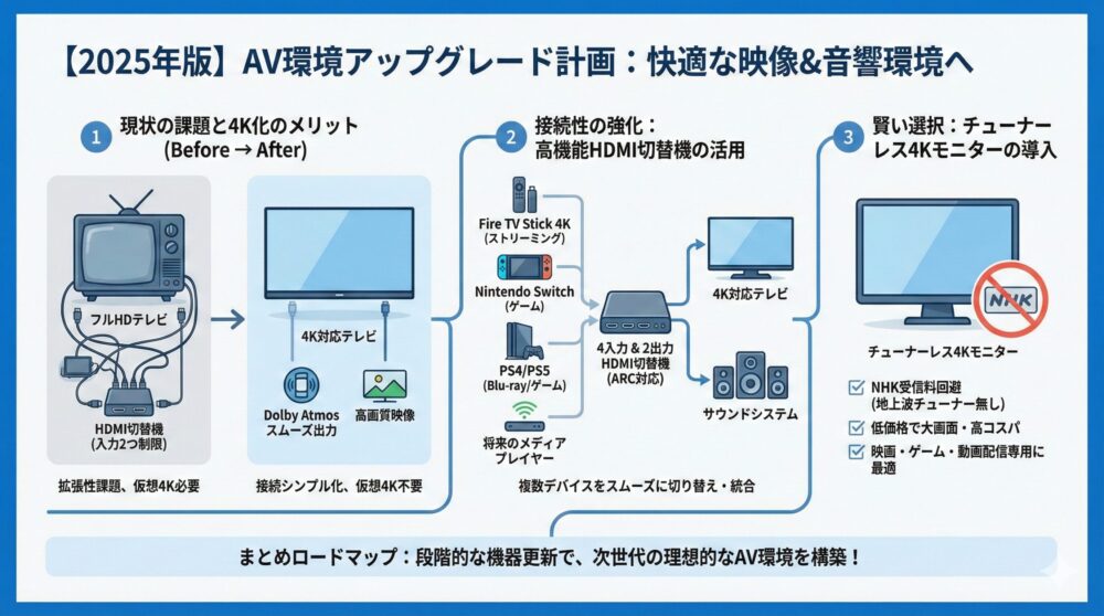 🔮 【2025年版】AV環境のアップグレード計画|これから導入すべき機器まとめ