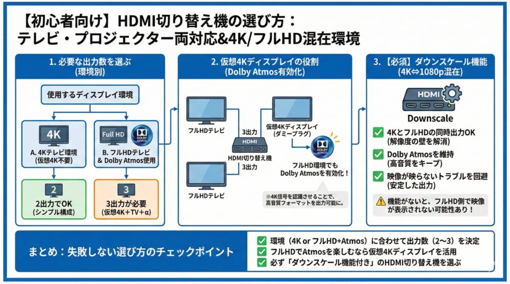 🔀【初心者向け】HDMI切り替え機の選び方|テレビ・プロジェクター両対応
