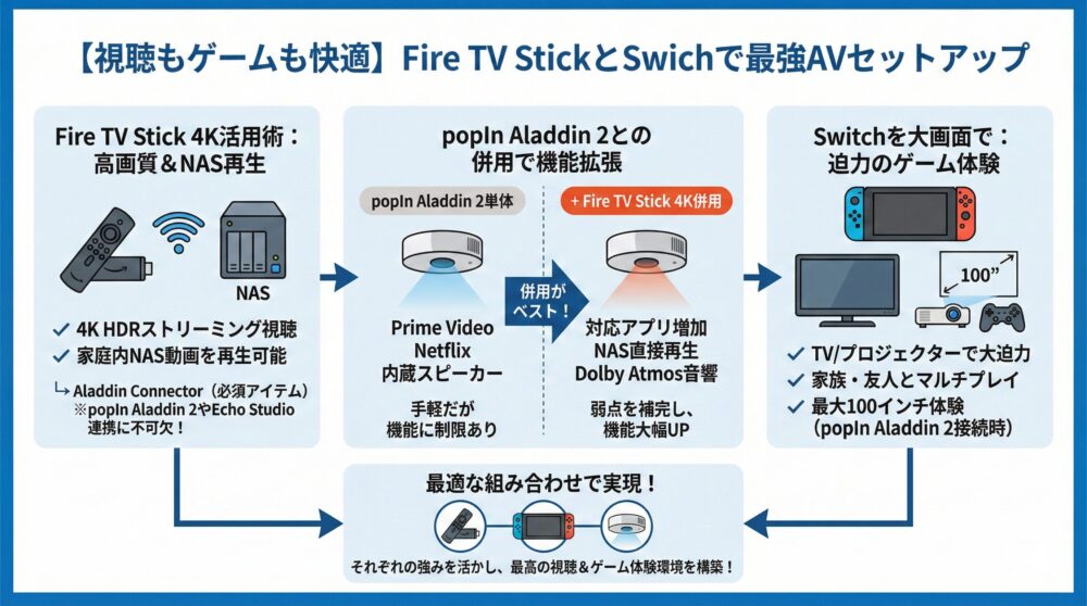【視聴もゲームも快適】Fire TV StickとSwitchで最強AVセットアップ