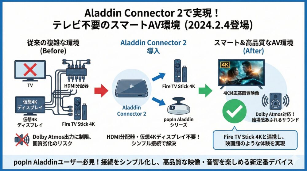 🚀【新製品レビュー】Aladdin Connector 2でテレビ不要のスマートAV環境