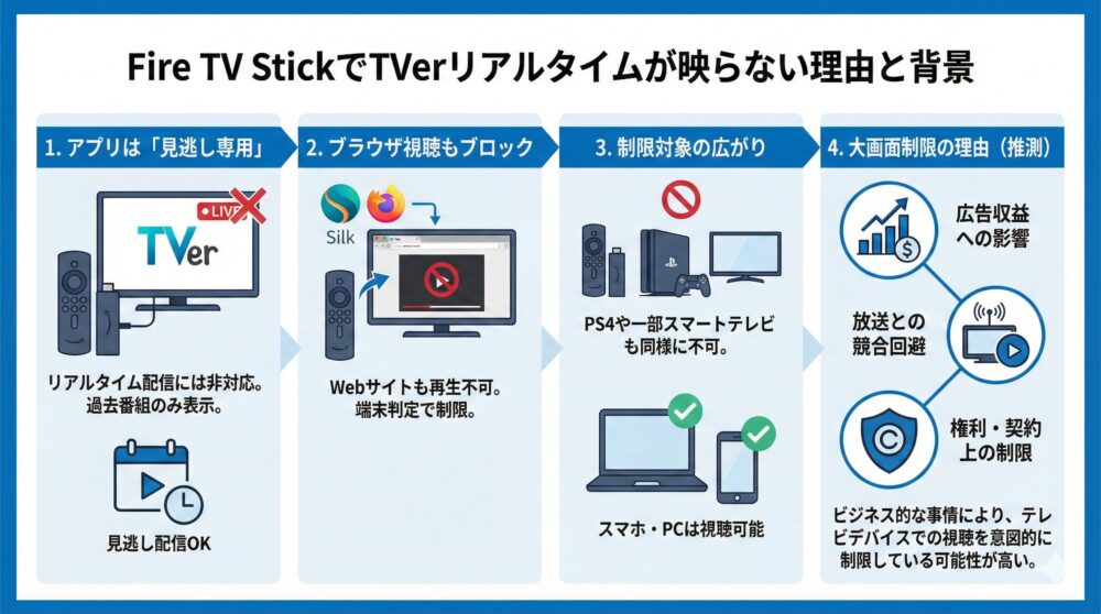 📺 第1章 Fire TV StickでTVerのリアルタイムが映らない理由/回避の全体像