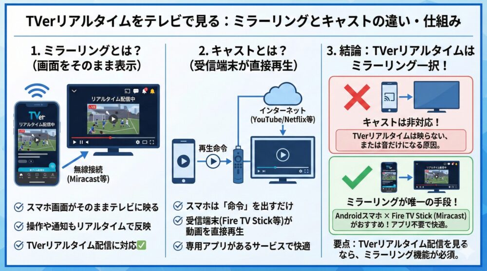 🔁 第3章 ミラーリング/キャストの違い/仕組み/できること/向き不向き