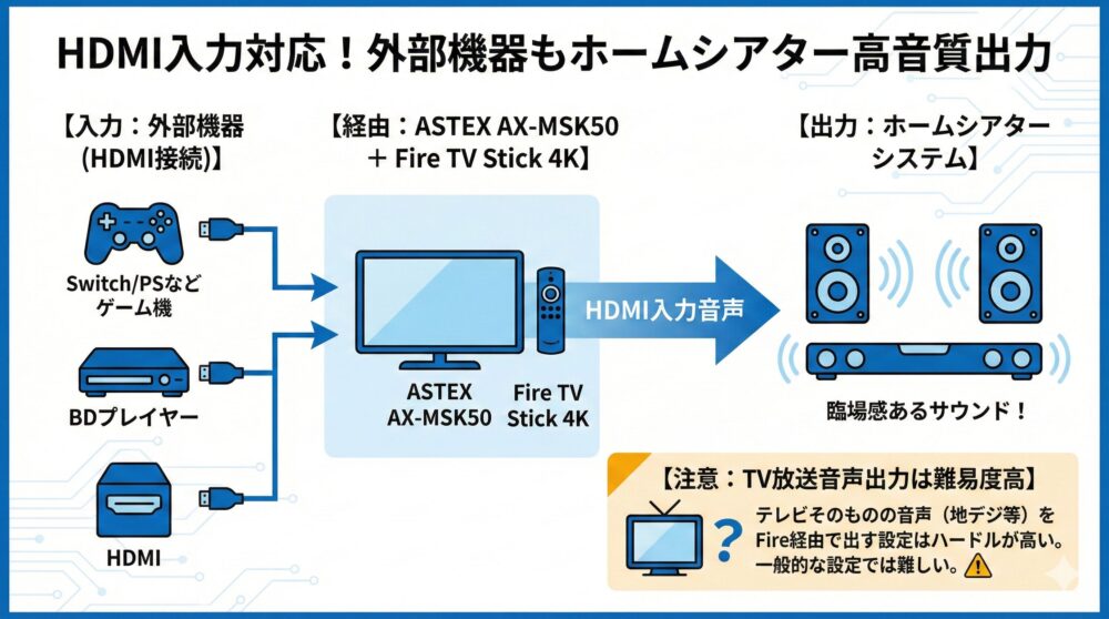 🎮【HDMI入力対応】Switch/PS/BDの音声も高品位に出力