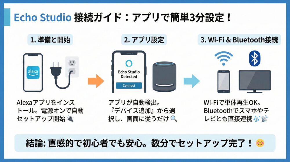 【接続方法】Alexaアプリで3分設定/Wi-Fi/Bluetooth手順を解説🔗
