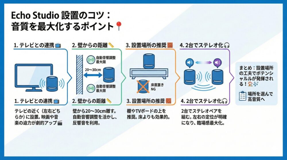 【設置のコツ】テレビ横/壁20〜30cm/棚置きで音が変わる📍