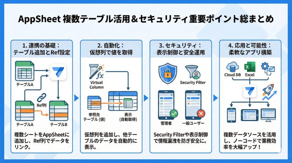 🚀【複数テーブル/セキュリティ総まとめ】AppSheet活用スキル重要ポイント