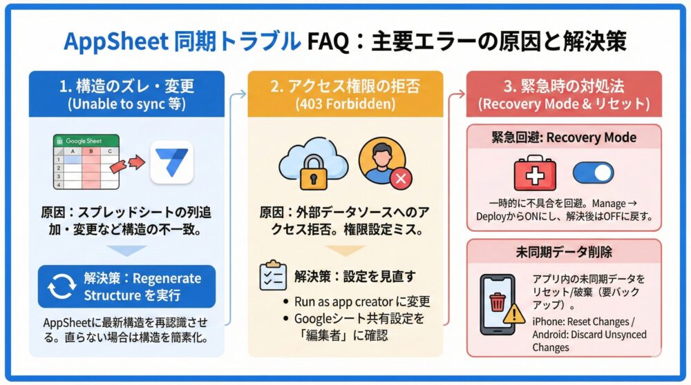 ❓AppSheet同期トラブル FAQ｜403・Unable to syncなどの疑問を解消