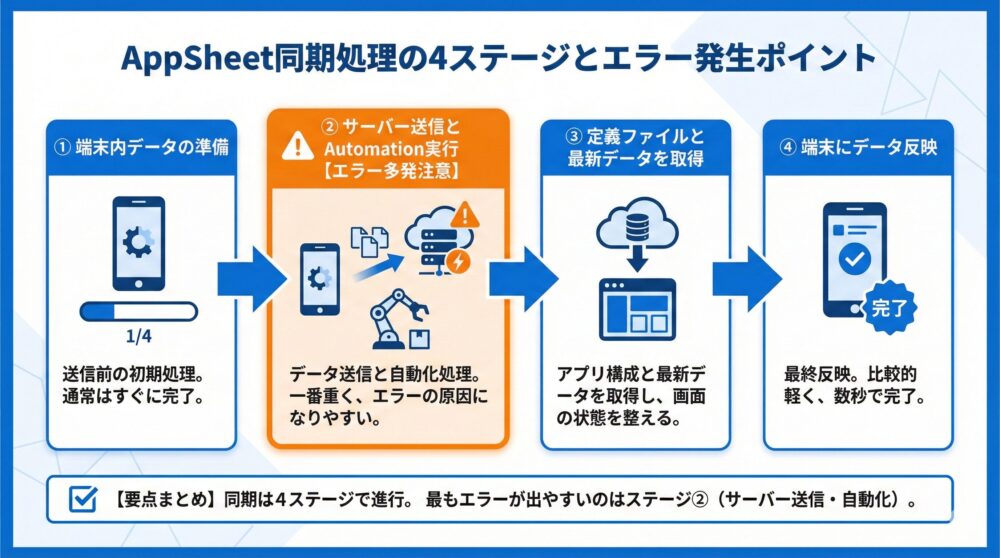 【仕組み解説】AppSheetの同期処理4ステージとは？｜エラー原因を見抜く