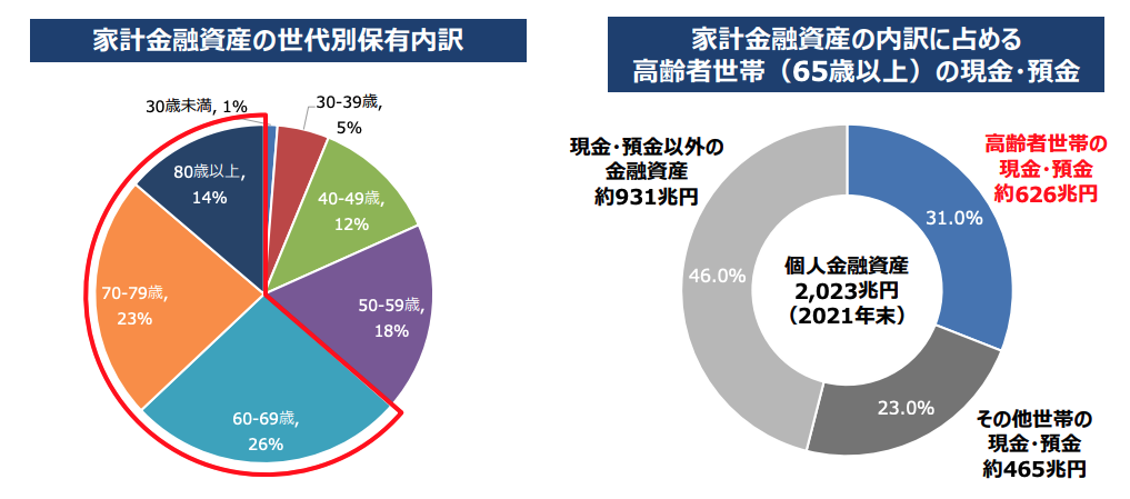 金融資産保有額