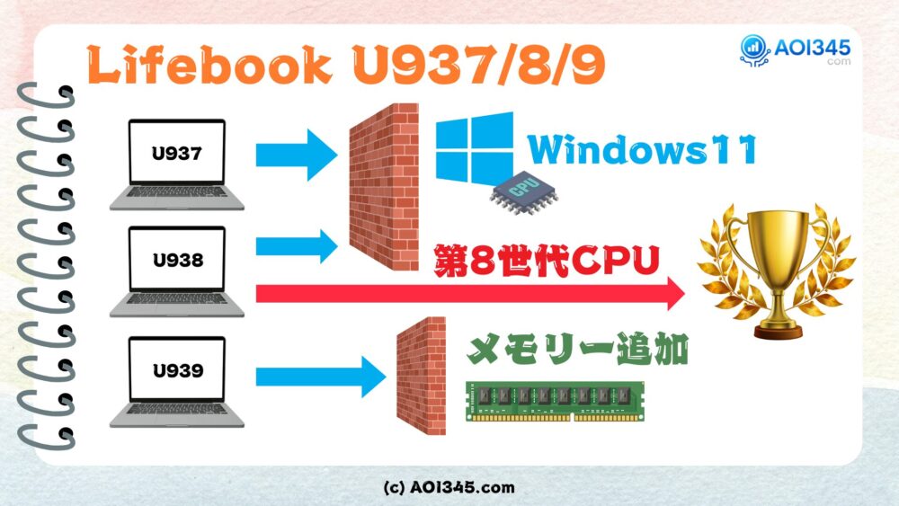 LIFEBOOK U937・U938・U939の違い