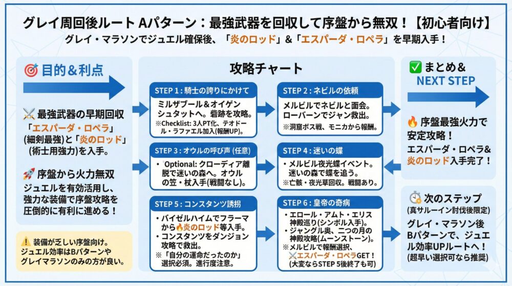 🔥 Aパターン：グレイ周回後に最強武器を回収するルート【初心者向け】
