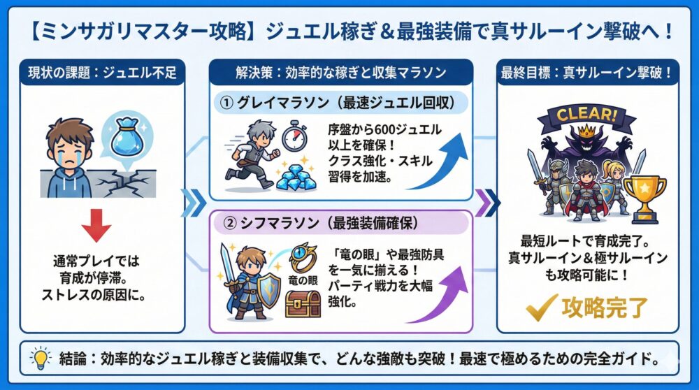 【ミンサガリマスター攻略】ジュエル稼ぎ＆最強装備マラソンで真サルーイン撃破へ！