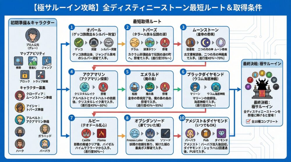 💍【極サルーイン攻略】全ディスティニーストーン最短ルート＆取得条件