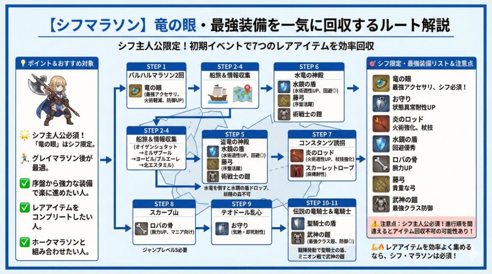 🏹【シフマラソン】竜の眼・最強装備を一気に回収するルート解説