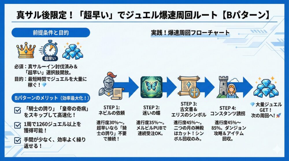 ⚡ Bパターン：真サル後「超早い」でジュエル爆速周回！