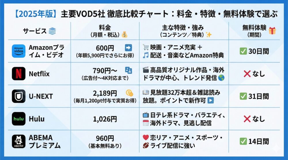 【2025年版】Amazonプライム/Netflix/U-NEXT/Hulu/ABEMAおすすめ比較