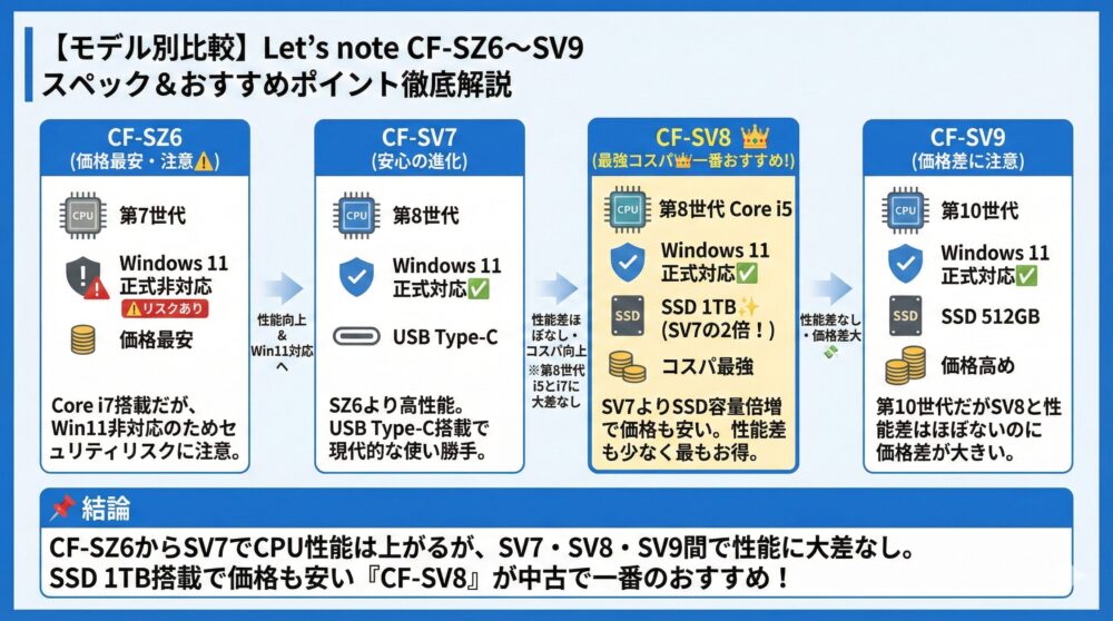 【モデル別比較】Let’s note CF-SZ6〜SV9のスペック＆おすすめポイント
