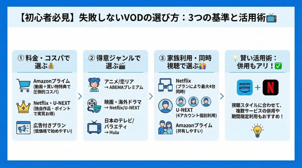 【初心者必見】失敗しないVODの選び方/料金/ジャンル/同時視聴を徹底比較📺