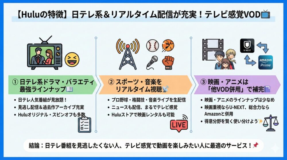 【Huluの特徴】日テレ系ドラマ/リアルタイム配信が充実した人気VOD📺