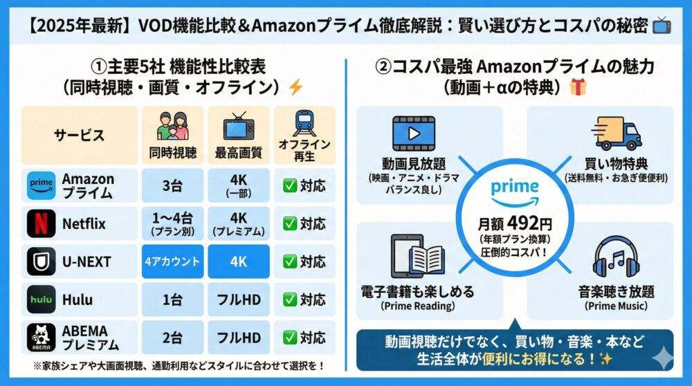【2025年最新】VOD機能比較/同時視聴/画質/オフライン再生を徹底解説🔧