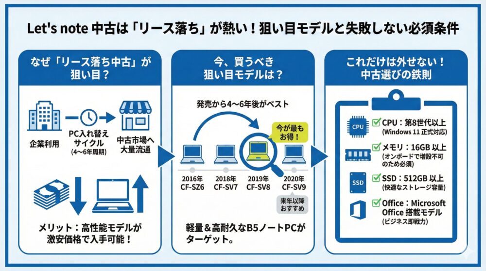 🚀 Let’s note発売日まとめ＆今が狙い目な理由【リース落ち中古が熱い】