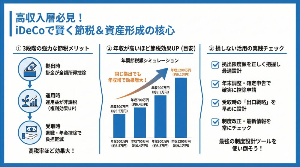 ✅【高収入こそ活用必須】iDeCoで賢く節税しながら資産形成する結論