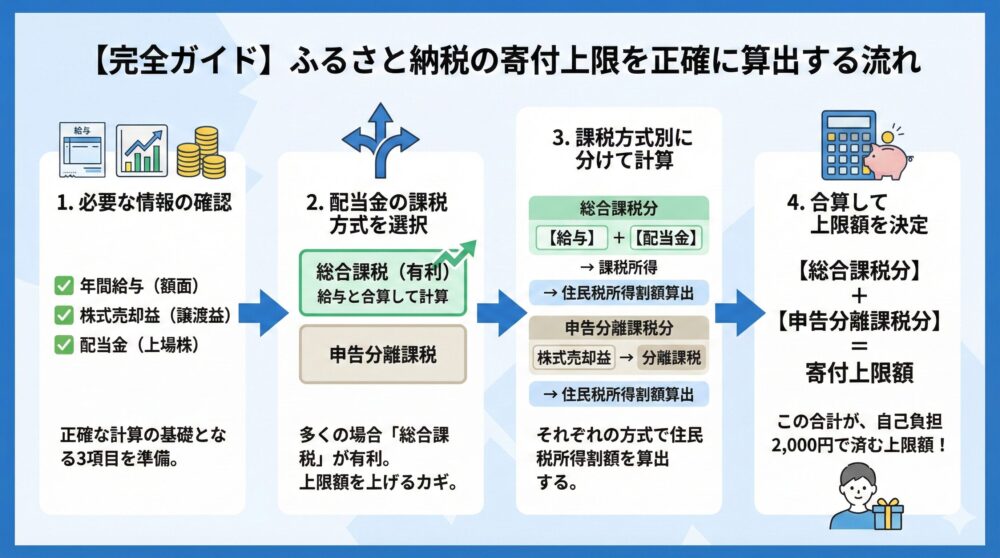 【完全ガイド】ふるさと納税の寄付上限を正確に算出する5ステップ📘