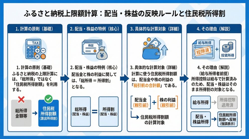 📌【反映ルール】配当/株益が上限額に乗る条件を住民税所得割で解説🧾