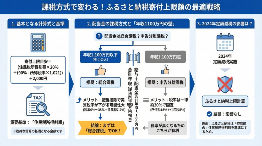 【戦略まとめ】課税方式で変わる寄付上限額の最適解を考える