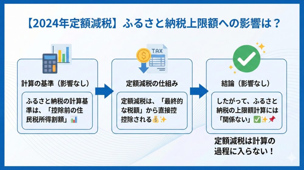 🧾【2024定額減税】ふるさと納税の上限額に影響するかを検証🔍
