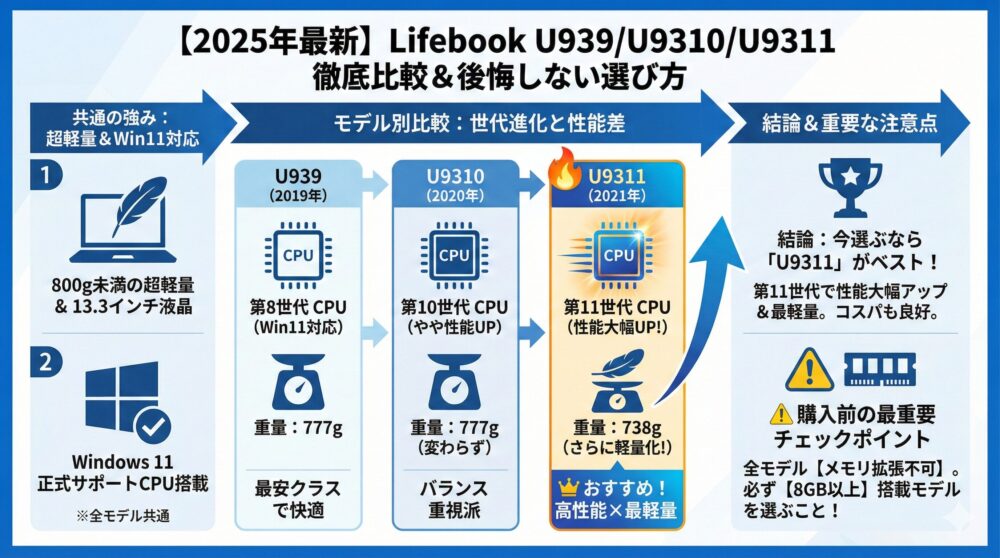 【2025年最新】Lifebook U939/U9310/U9311を徹底比較！後悔しない選び方