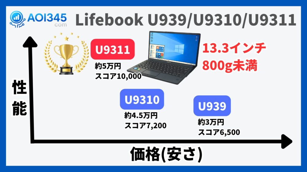 Lifebook U939/U9310/U9311
