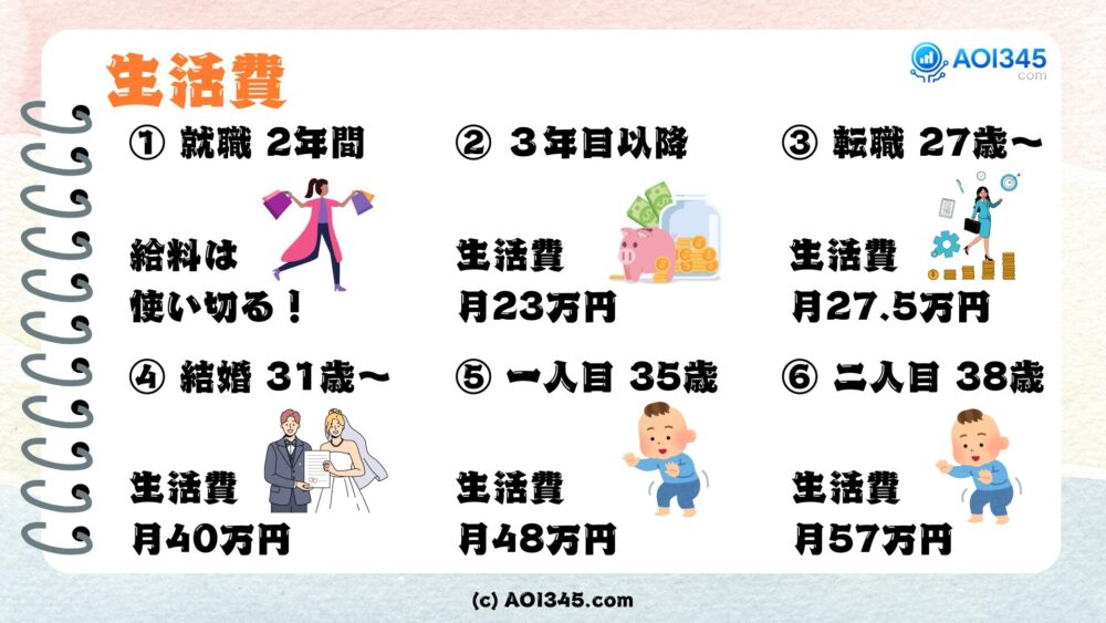 生活費