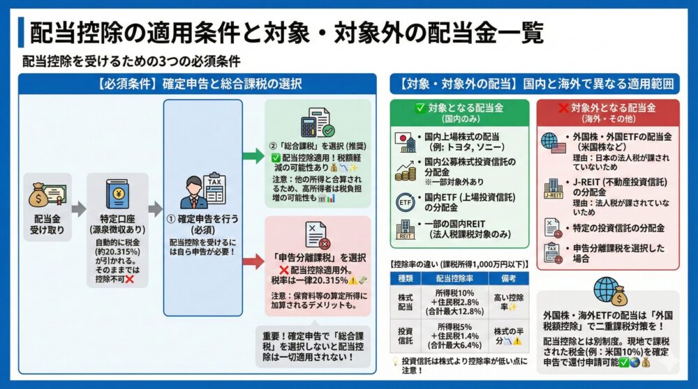 【適用条件】対象になる配当/ならない配当を一覧で整理✅