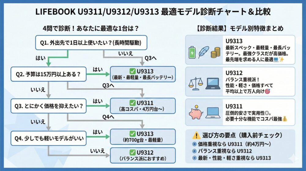 🧭【診断チャート】U9311/U9312/U9313を4問で選ぶ/迷わないモデル診断