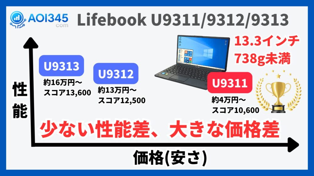 Lifebook U9311/9312/9313