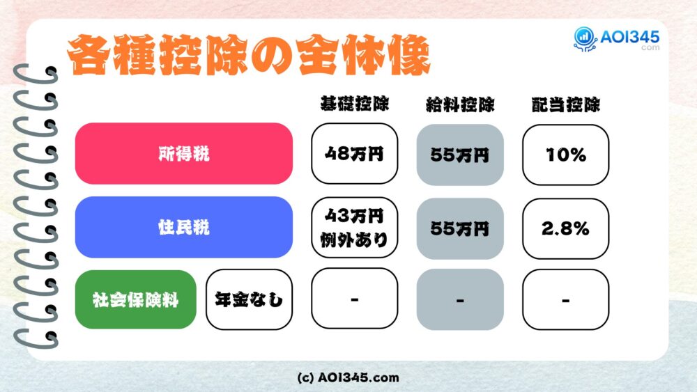 各種控除の全体像