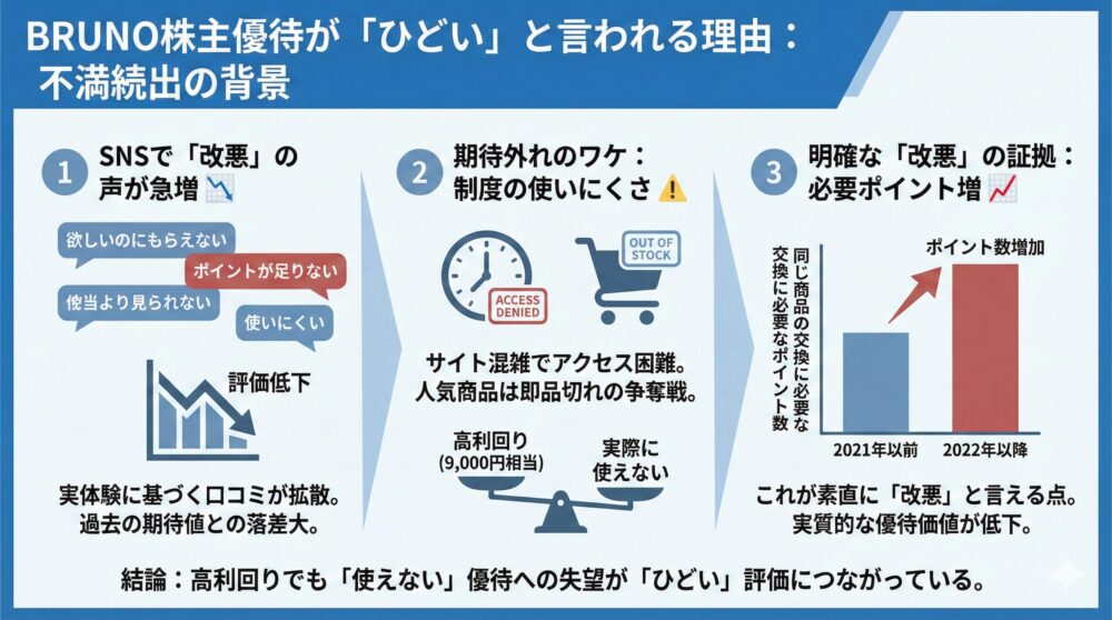 【なぜ不満続出?】ブルーノ株主優待が「ひどい」と言われる5つの理由