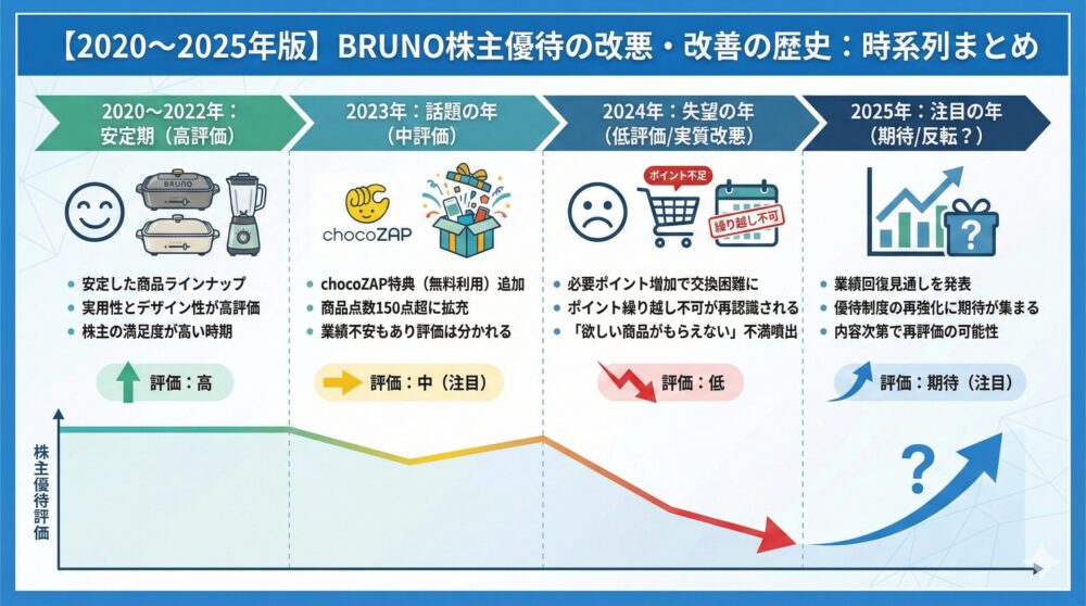 【2020〜2025年版】BRUNO株主優待の改悪と改善の歴史を時系列で整理📅