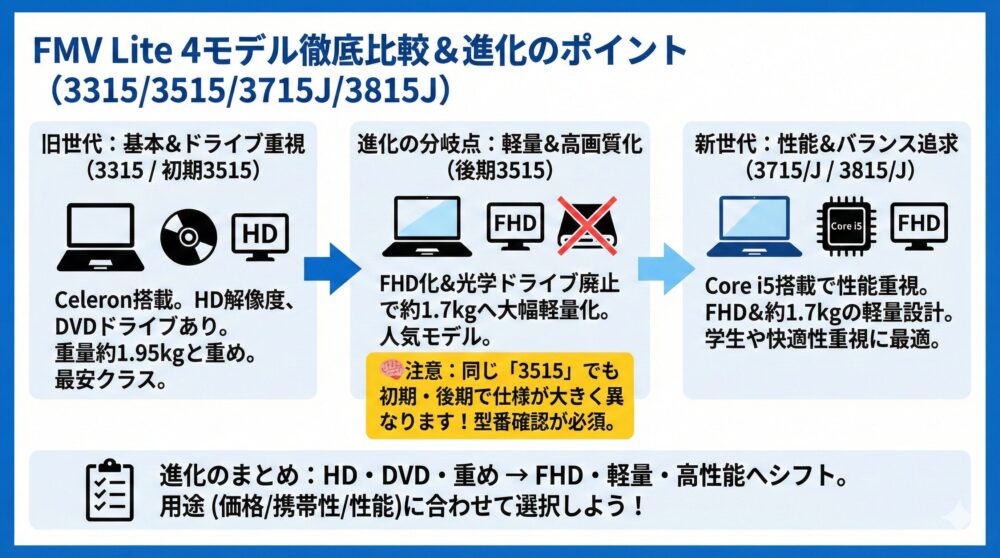 【4モデル比較】3315/3515/3715J/3815Jの違いを30秒で把握🧭