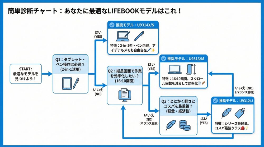 🧭【診断チャート】質問に答えるだけで最適なLIFEBOOKモデルがすぐ分かる
